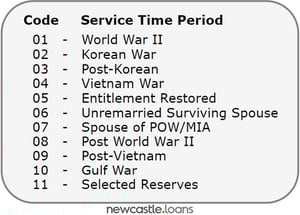 VA Entitlement Codes