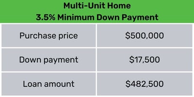 Multi family home down payment table