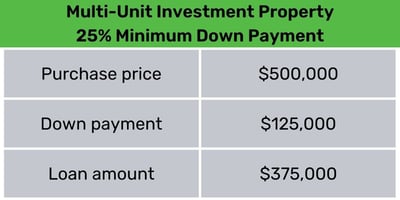 Multi family investment property down payment table