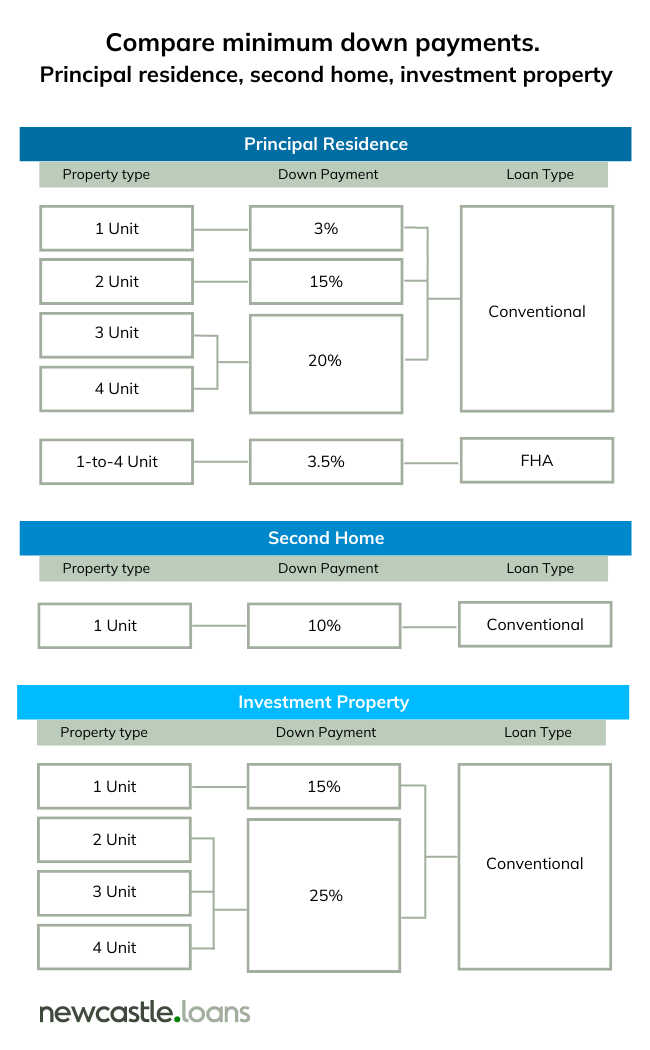 Down Payment and Occupancy