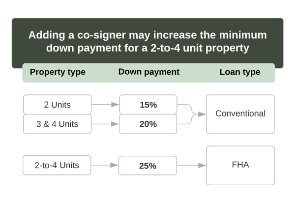 down payment multi unit cosigner