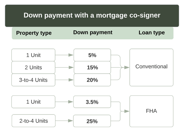 down payment with mortgage cosigner chart