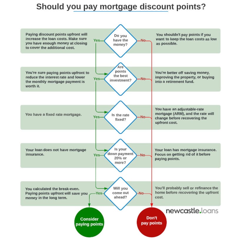 should I  pay mortgage discount points?