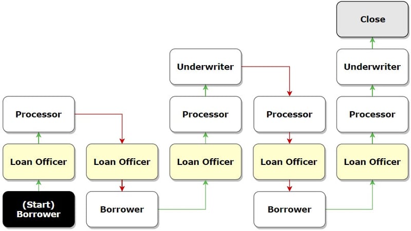 traditional mortgage workflow